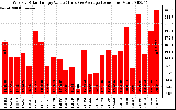 Solar PV/Inverter Performance Weekly Solar Energy Production Value