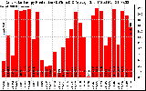 Solar PV/Inverter Performance Daily Solar Energy Production