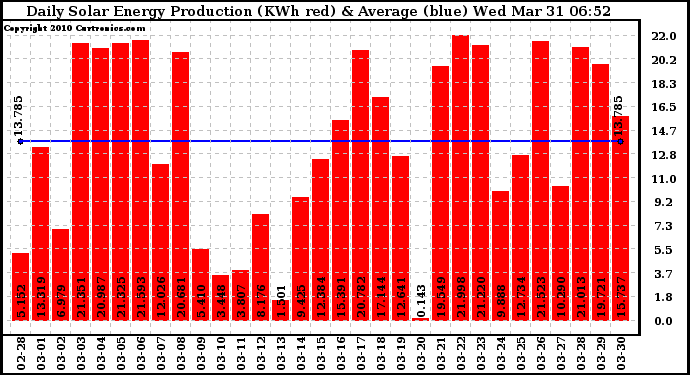 Solar PV/Inverter Performance Daily Solar Energy Production