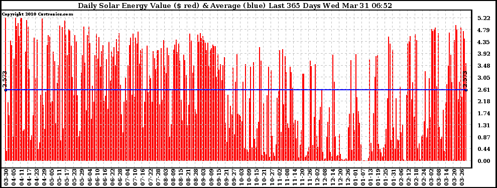 Solar PV/Inverter Performance Daily Solar Energy Production Value Last 365 Days