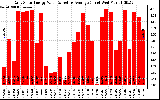 Solar PV/Inverter Performance Daily Solar Energy Production Value