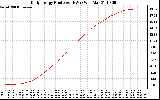 Solar PV/Inverter Performance Daily Energy Production