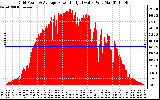 Solar PV/Inverter Performance Inverter Power Output