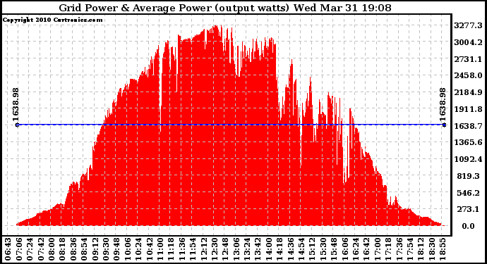 Solar PV/Inverter Performance Inverter Power Output