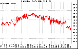 Solar PV/Inverter Performance Grid Voltage