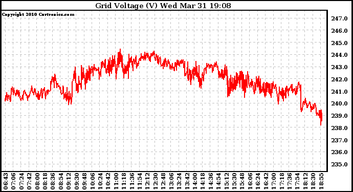 Solar PV/Inverter Performance Grid Voltage