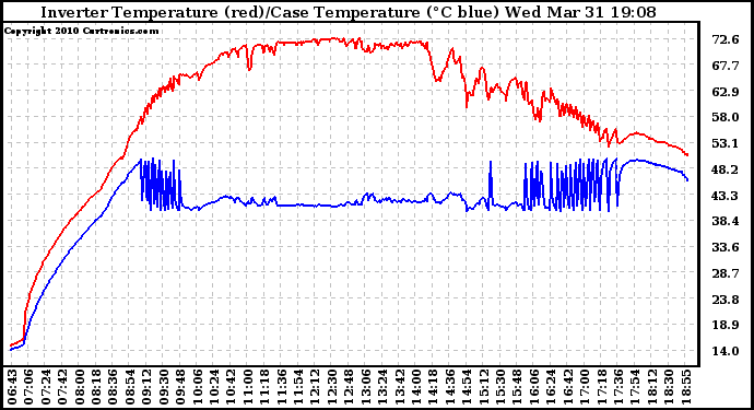 Solar PV/Inverter Performance Inverter Operating Temperature