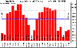 Solar PV/Inverter Performance Monthly Solar Energy Production Value