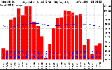 Milwaukee Solar Powered Home Monthly Production Value Running Average