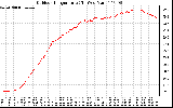 Solar PV/Inverter Performance Outdoor Temperature