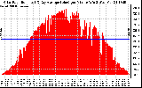 Solar PV/Inverter Performance Solar Radiation & Day Average per Minute