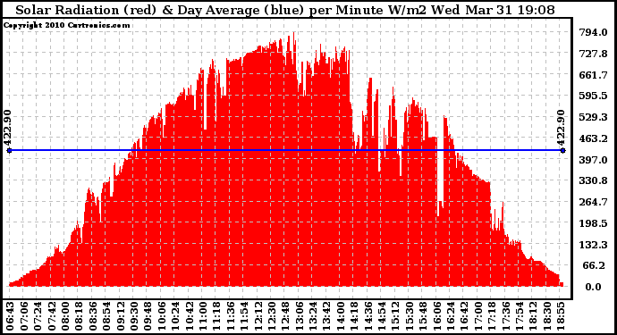 Solar PV/Inverter Performance Solar Radiation & Day Average per Minute