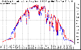 Solar PV/Inverter Performance Photovoltaic Panel Current Output