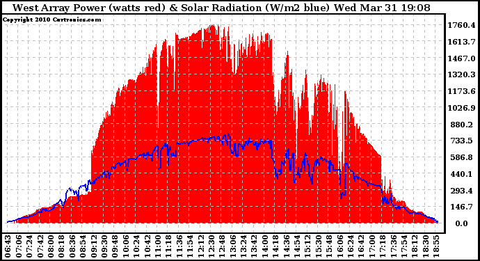 Solar PV/Inverter Performance West Array Power Output & Solar Radiation