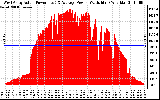 Solar PV/Inverter Performance West Array Actual & Average Power Output