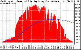 Solar PV/Inverter Performance West Array Actual & Running Average Power Output