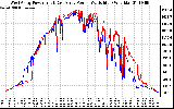 Solar PV/Inverter Performance Photovoltaic Panel Power Output