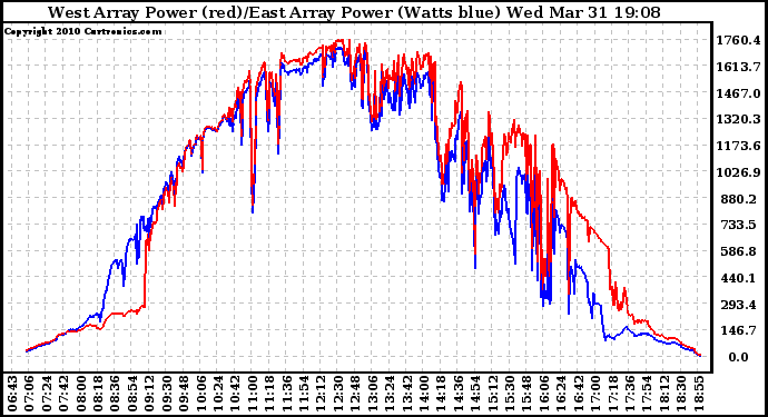 Solar PV/Inverter Performance Photovoltaic Panel Power Output