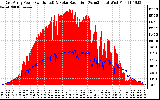 Solar PV/Inverter Performance East Array Power Output & Solar Radiation