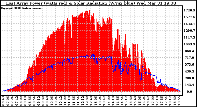 Solar PV/Inverter Performance East Array Power Output & Solar Radiation