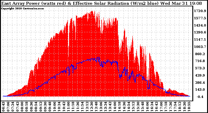 Solar PV/Inverter Performance East Array Power Output & Effective Solar Radiation