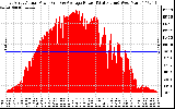 Solar PV/Inverter Performance East Array Actual & Average Power Output