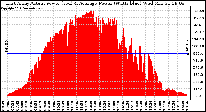 Solar PV/Inverter Performance East Array Actual & Average Power Output