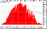 Solar PV/Inverter Performance East Array Actual & Running Average Power Output