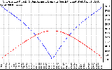 Solar PV/Inverter Performance Sun Altitude Angle & Azimuth Angle