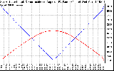 Solar PV/Inverter Performance Sun Altitude Angle & Sun Incidence Angle on PV Panels