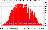 Solar PV/Inverter Performance Total PV Panel Power Output & Solar Radiation