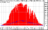 Solar PV/Inverter Performance Total PV Panel Power Output & Effective Solar Radiation