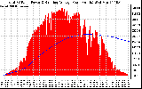 Solar PV/Inverter Performance Total PV Panel & Running Average Power Output