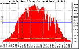 Solar PV/Inverter Performance Total PV Panel Power Output