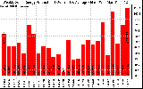 Solar PV/Inverter Performance Weekly Solar Energy Production