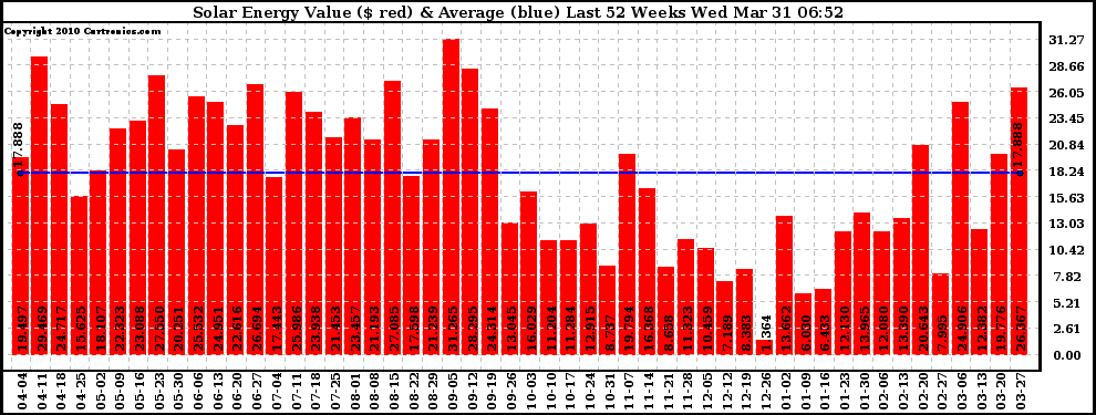 Solar PV/Inverter Performance Weekly Solar Energy Production Value Last 52 Weeks