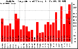 Milwaukee Solar Powered Home WeeklyProductionValue