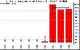 Solar PV/Inverter Performance Yearly Solar Energy Production Value