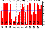 Solar PV/Inverter Performance Daily Solar Energy Production