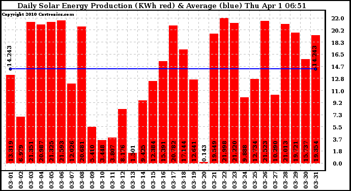 Solar PV/Inverter Performance Daily Solar Energy Production