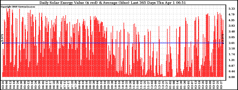 Solar PV/Inverter Performance Daily Solar Energy Production Value Last 365 Days