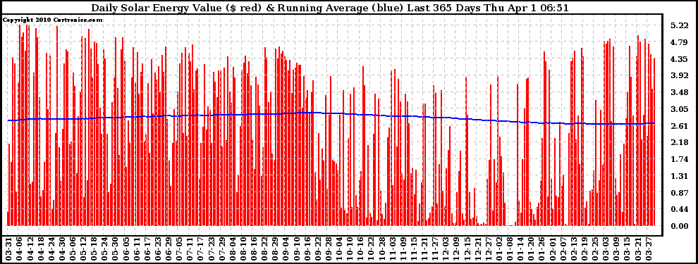 Solar PV/Inverter Performance Daily Solar Energy Production Value Running Average Last 365 Days