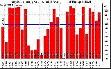 Solar PV/Inverter Performance Daily Solar Energy Production Value