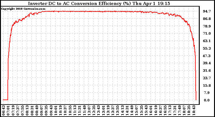 Solar PV/Inverter Performance Inverter DC to AC Conversion Efficiency