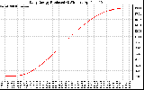 Solar PV/Inverter Performance Daily Energy Production