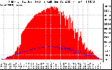 Solar PV/Inverter Performance Grid Power & Solar Radiation