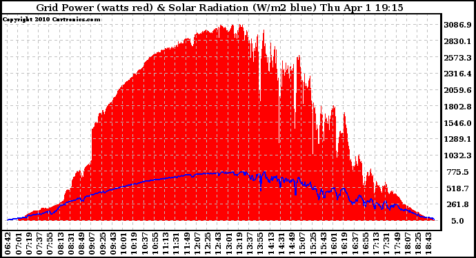 Solar PV/Inverter Performance Grid Power & Solar Radiation