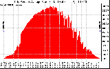 Solar PV/Inverter Performance Inverter Power Output