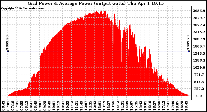 Solar PV/Inverter Performance Inverter Power Output