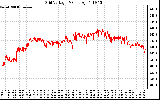 Solar PV/Inverter Performance Grid Voltage